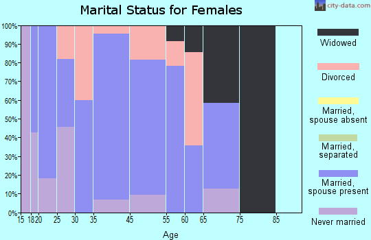 Hartford marital status for females
