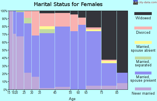 Hartley marital status for females