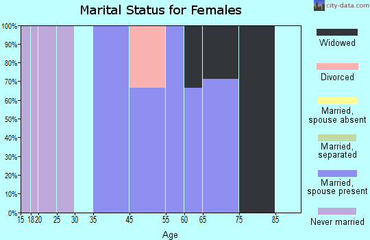 Hartwick marital status for females