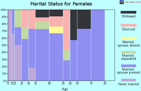 Harvey marital status for females
