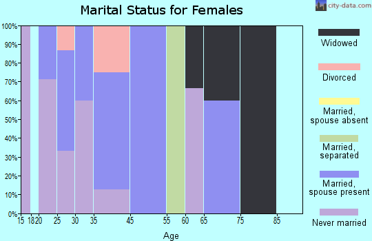 Hastings marital status for females
