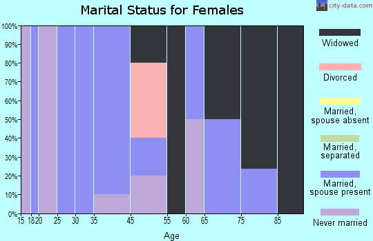Havelock marital status for females