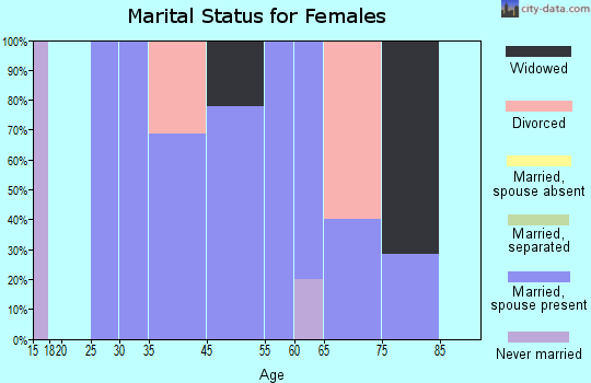 Haverhill marital status for females