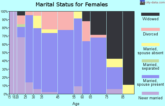 Hawarden marital status for females