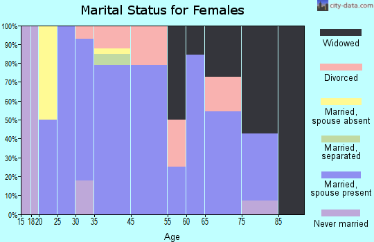 Hawkeye marital status for females