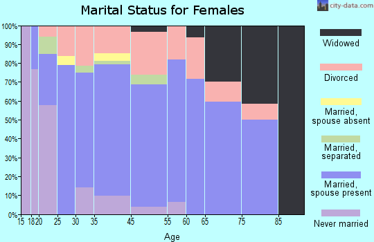Petersburg marital status for females