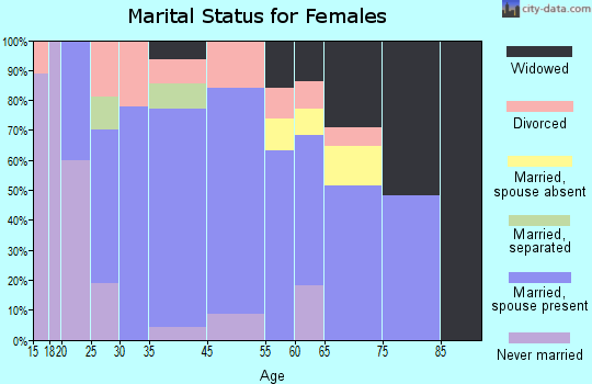 Hazleton marital status for females