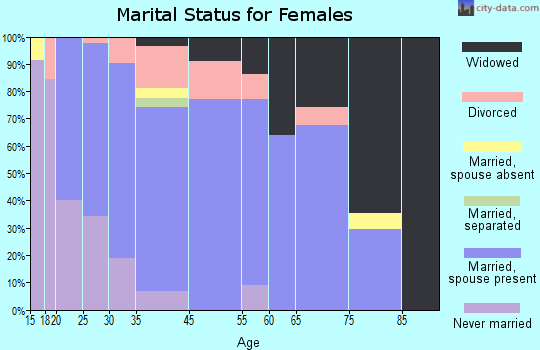 Hedrick marital status for females