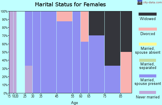Henderson marital status for females