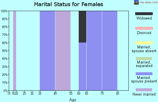 Hepburn marital status for females