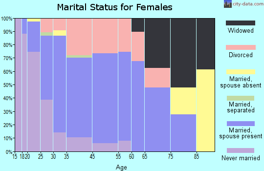 Hiawatha marital status for females
