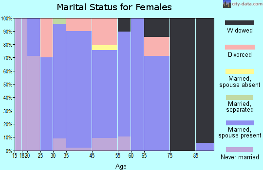 Hills marital status for females