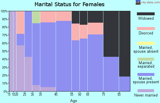 Hinton marital status for females