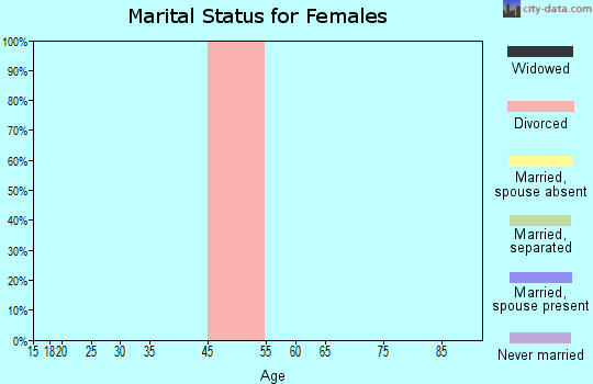 Petersville marital status for females