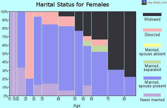 Hopkinton marital status for females