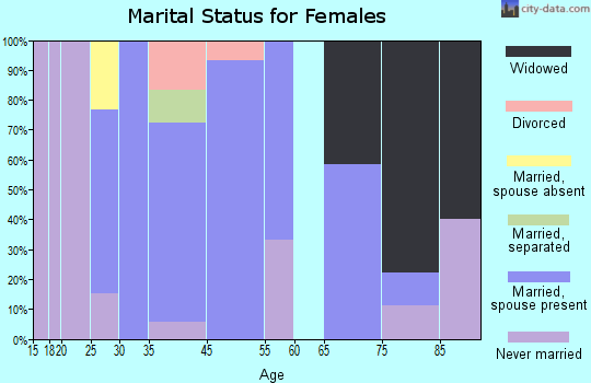 Hornick marital status for females
