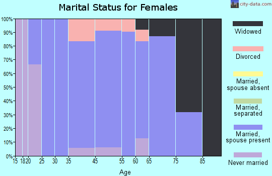 Hospers marital status for females