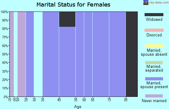 Houghton marital status for females