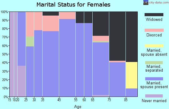 Hubbard marital status for females