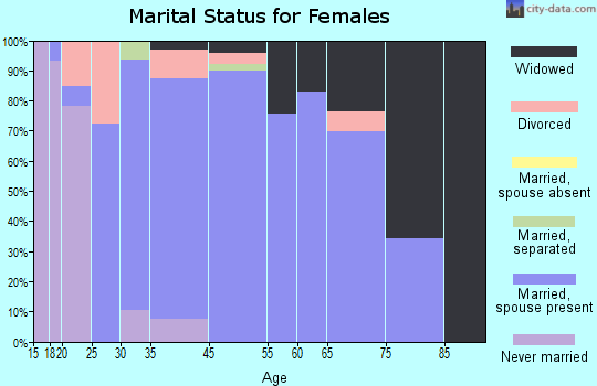Hudson marital status for females