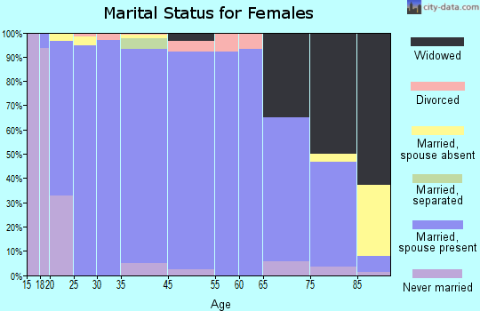 Hull marital status for females