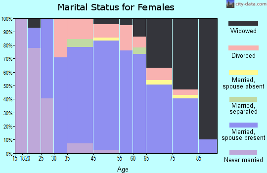 Humboldt marital status for females