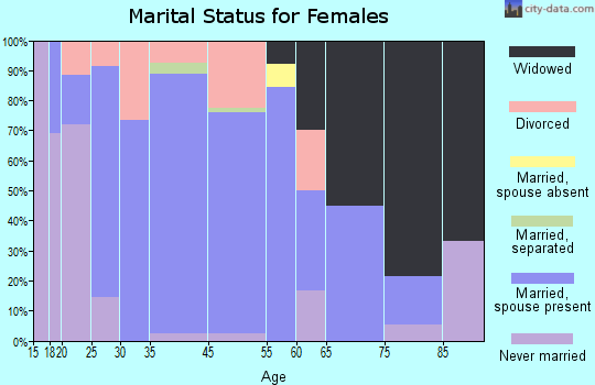 Huxley marital status for females