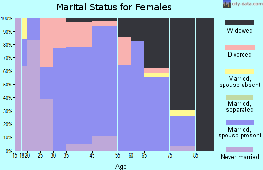 Ida Grove marital status for females