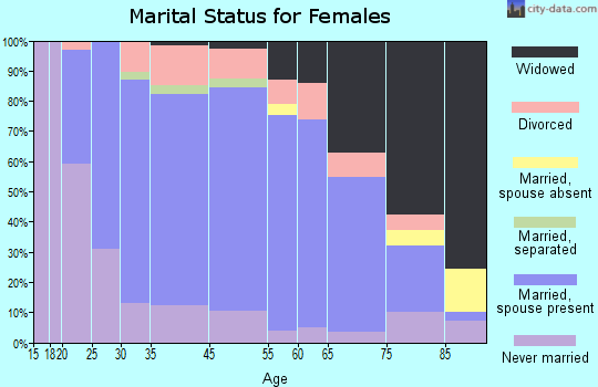 Independence marital status for females