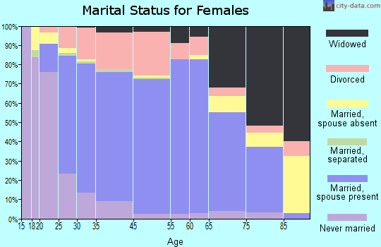 Indianola marital status for females