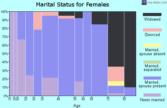 Inwood marital status for females