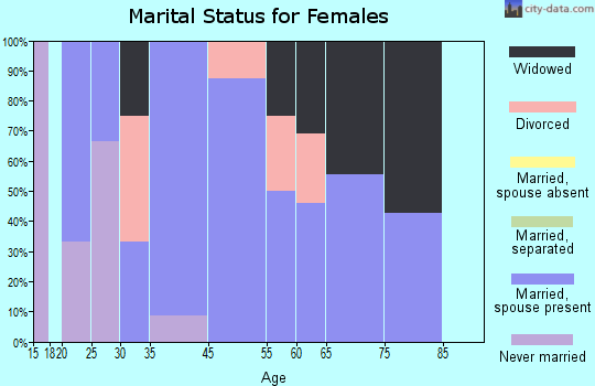 Ionia marital status for females