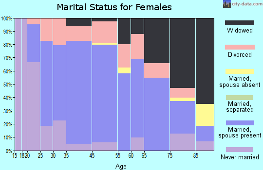 Iowa Falls marital status for females
