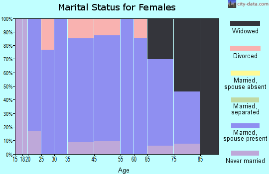 Ireton marital status for females
