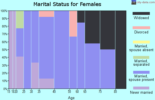 Irwin marital status for females