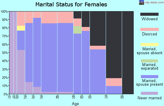 Janesville marital status for females