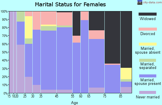 Jefferson marital status for females