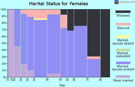 Jesup marital status for females