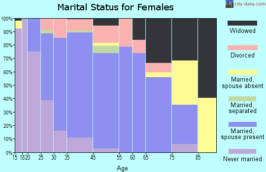 Johnston marital status for females