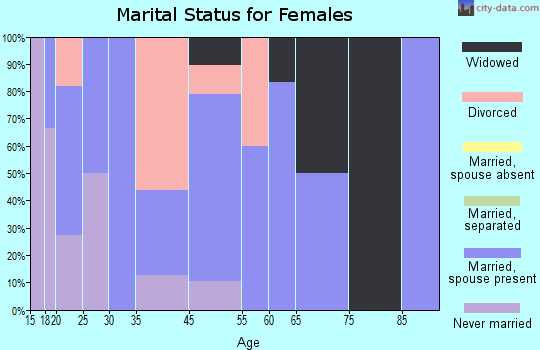 Joice marital status for females