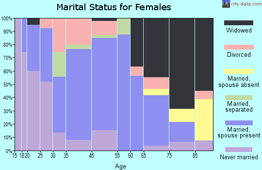 Centreville marital status for females