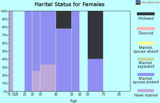 Pitkas Point marital status for females