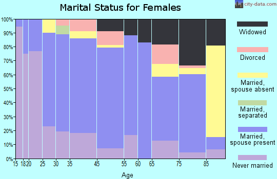 Kalona marital status for females