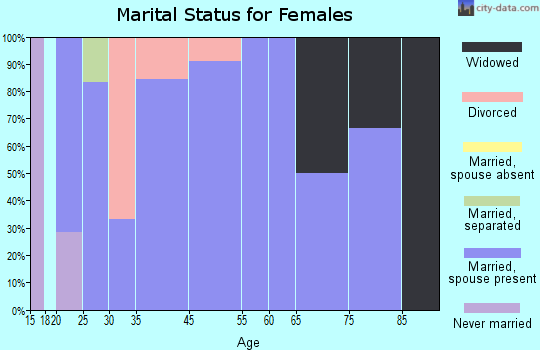 Kamrar marital status for females