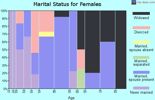 Kellerton marital status for females