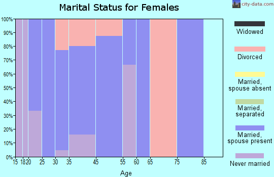 Kelley marital status for females