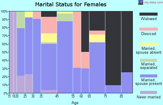 Kellogg marital status for females