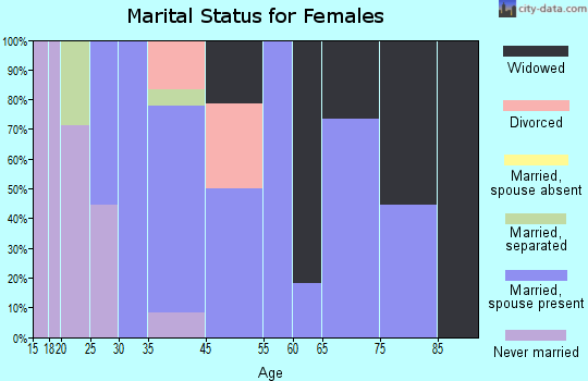 Kensett marital status for females
