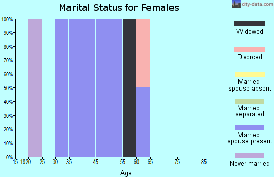 Kent marital status for females