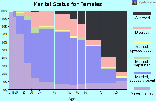 Keokuk marital status for females